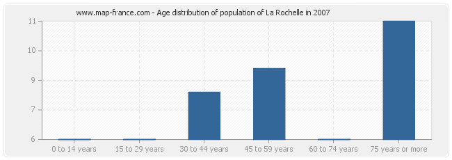 Age distribution of population of La Rochelle in 2007